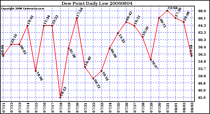 Milwaukee Weather Dew Point Daily Low