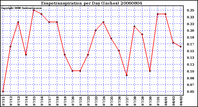 Milwaukee Weather Evapotranspiration per Day (Inches)