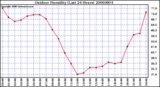 Milwaukee Weather Outdoor Humidity (Last 24 Hours)