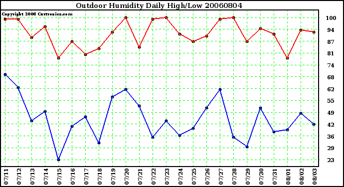 Milwaukee Weather Outdoor Humidity Daily High/Low