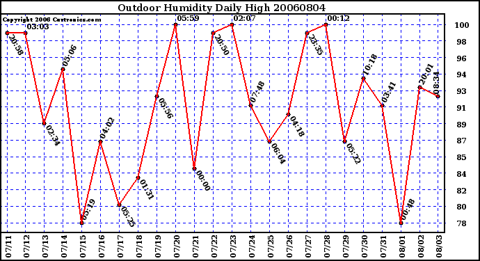 Milwaukee Weather Outdoor Humidity Daily High