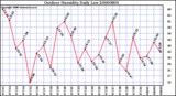 Milwaukee Weather Outdoor Humidity Daily Low