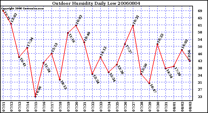 Milwaukee Weather Outdoor Humidity Daily Low