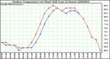 Milwaukee Weather Outdoor Temperature (vs) Wind Chill (Last 24 Hours)