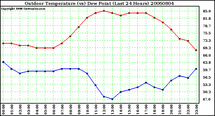 Milwaukee Weather Outdoor Temperature (vs) Dew Point (Last 24 Hours)