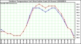 Milwaukee Weather Outdoor Temperature (vs) Heat Index (Last 24 Hours)