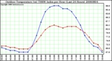 Milwaukee Weather Outdoor Temperature (vs) THSW Index per Hour (Last 24 Hours)