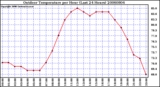 Milwaukee Weather Outdoor Temperature per Hour (Last 24 Hours)