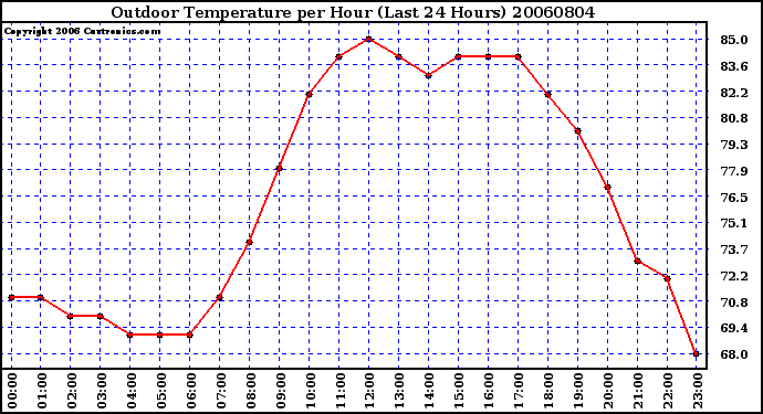 Milwaukee Weather Outdoor Temperature per Hour (Last 24 Hours)