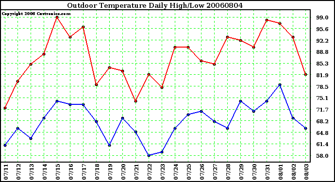 Milwaukee Weather Outdoor Temperature Daily High/Low