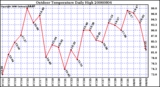 Milwaukee Weather Outdoor Temperature Daily High