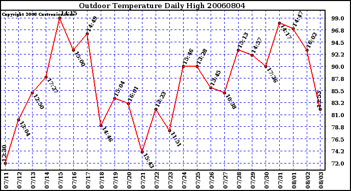 Milwaukee Weather Outdoor Temperature Daily High