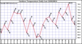 Milwaukee Weather Outdoor Temperature Daily Low