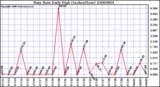 Milwaukee Weather Rain Rate Daily High (Inches/Hour)