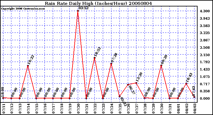 Milwaukee Weather Rain Rate Daily High (Inches/Hour)