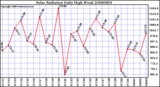 Milwaukee Weather Solar Radiation Daily High W/m2