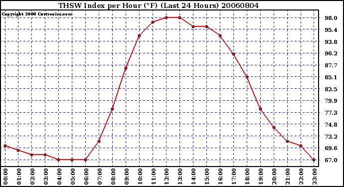 Milwaukee Weather THSW Index per Hour (F) (Last 24 Hours)