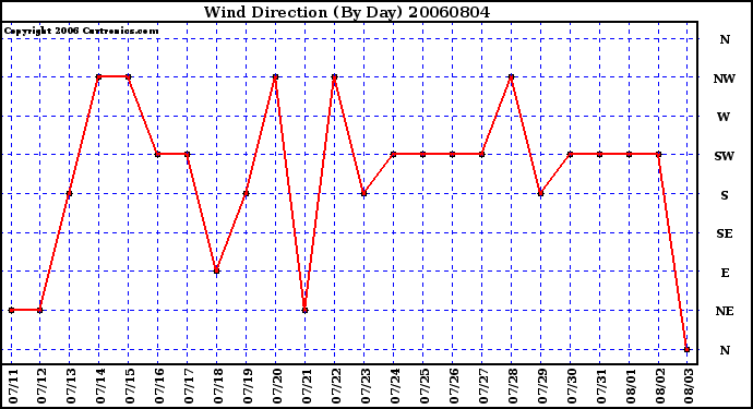 Milwaukee Weather Wind Direction (By Day)