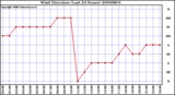 Milwaukee Weather Wind Direction (Last 24 Hours)