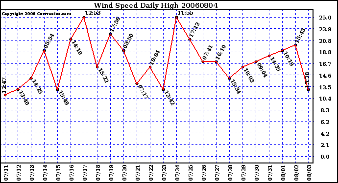 Milwaukee Weather Wind Speed Daily High