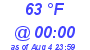 Milwaukee Weather Dewpoint High High Today