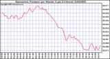 Milwaukee Weather Barometric Pressure per Minute (Last 24 Hours)