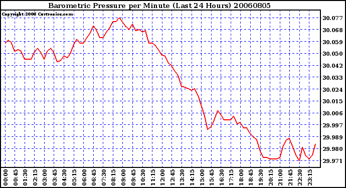 Milwaukee Weather Barometric Pressure per Minute (Last 24 Hours)