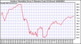 Milwaukee Weather Outdoor Humidity Every 5 Minutes (Last 24 Hours)