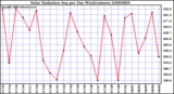 Milwaukee Weather Solar Radiation Avg per Day W/m2/minute