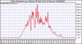 Milwaukee Weather Solar Radiation per Minute W/m2 (Last 24 Hours)