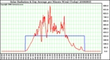 Milwaukee Weather Solar Radiation & Day Average per Minute W/m2 (Today)