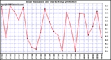 Milwaukee Weather Solar Radiation per Day KW/m2