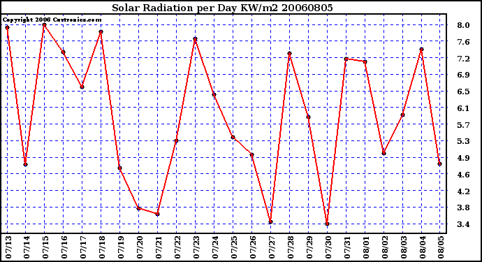 Milwaukee Weather Solar Radiation per Day KW/m2