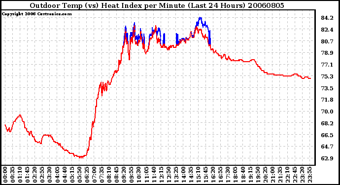 Milwaukee Weather Outdoor Temp (vs) Heat Index per Minute (Last 24 Hours)