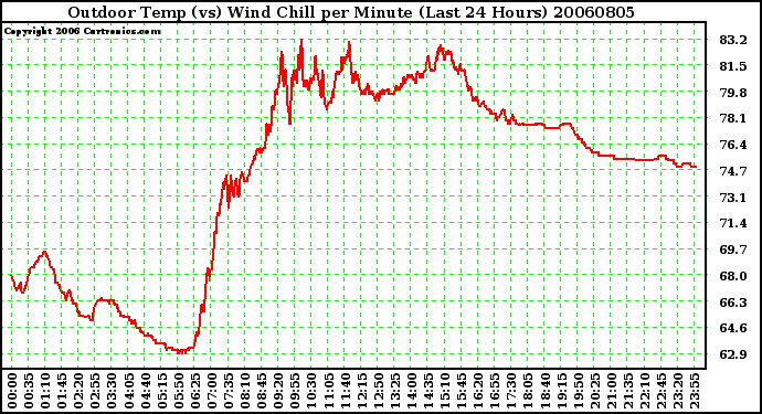 Milwaukee Weather Outdoor Temp (vs) Wind Chill per Minute (Last 24 Hours)