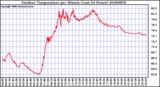 Milwaukee Weather Outdoor Temperature per Minute (Last 24 Hours)