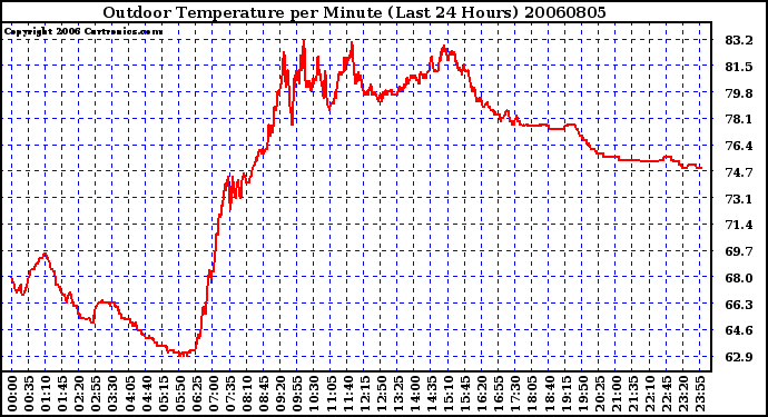 Milwaukee Weather Outdoor Temperature per Minute (Last 24 Hours)