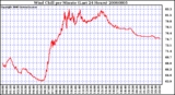 Milwaukee Weather Wind Chill per Minute (Last 24 Hours)