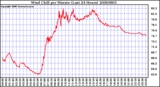 Milwaukee Weather Wind Chill per Minute (Last 24 Hours)