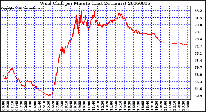 Milwaukee Weather Wind Chill per Minute (Last 24 Hours)