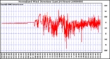 Milwaukee Weather Normalized Wind Direction (Last 24 Hours)