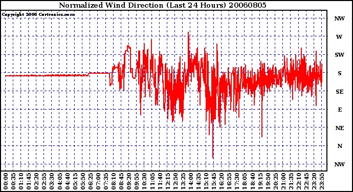 Milwaukee Weather Normalized Wind Direction (Last 24 Hours)