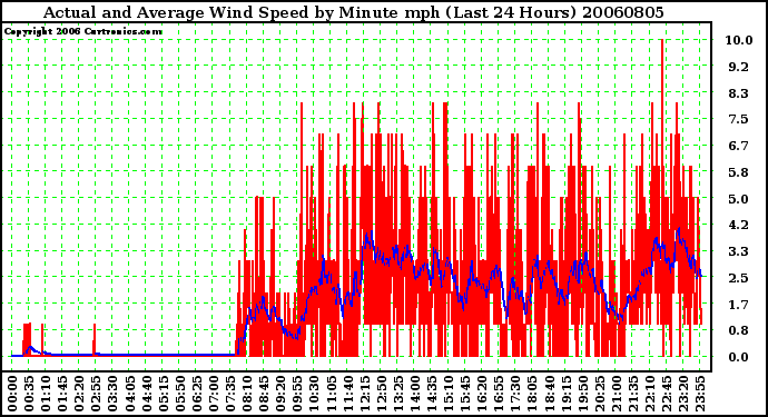 Milwaukee Weather Actual and Average Wind Speed by Minute mph (Last 24 Hours)