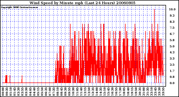 Milwaukee Weather Wind Speed by Minute mph (Last 24 Hours)