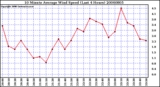 Milwaukee Weather 10 Minute Average Wind Speed (Last 4 Hours)