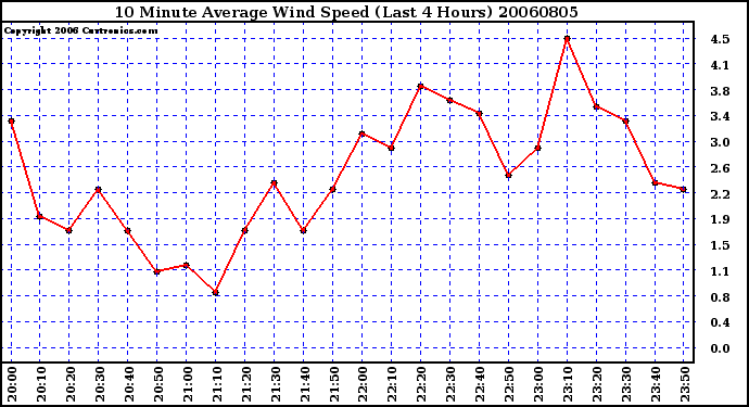 Milwaukee Weather 10 Minute Average Wind Speed (Last 4 Hours)