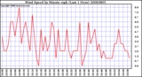 Milwaukee Weather Wind Speed by Minute mph (Last 1 Hour)