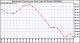 Milwaukee Weather Barometric Pressure per Hour (Last 24 Hours)