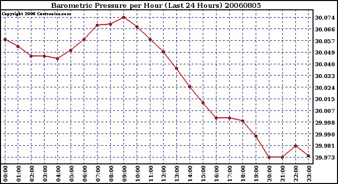 Milwaukee Weather Barometric Pressure per Hour (Last 24 Hours)