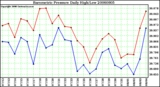 Milwaukee Weather Barometric Pressure Daily High/Low